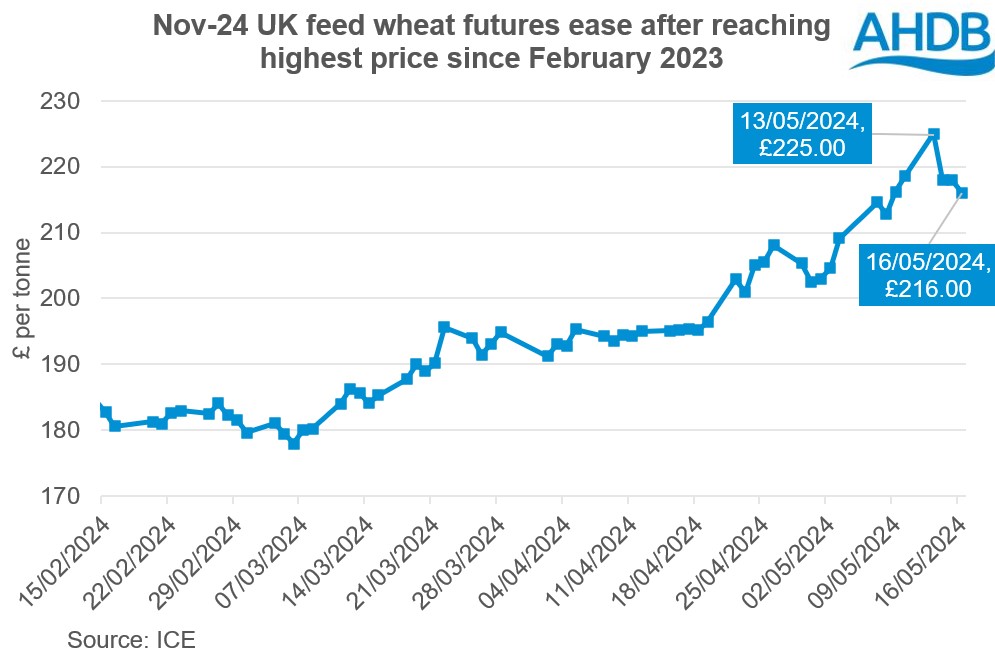 Chart of Nov-24 UK feed wheat futures prices from mid February to mid May 2024